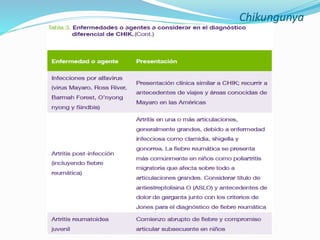 Chikungunya
 