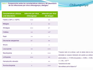 Chikungunya
 