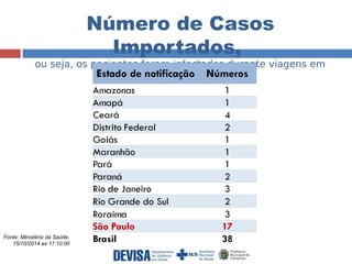 Número de Casos 
Importados, 
ou seja, os pacientes foram infectados durante viagens em 
outras regiões 
Fonte: Ministério da Saúde, 
15/10/2014 as 17:10:00 
 