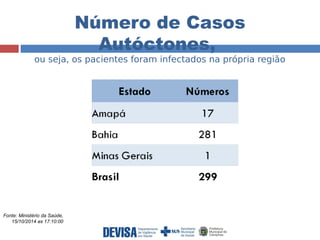 Número de Casos 
Autóctones, 
ou seja, os pacientes foram infectados na própria região 
Fonte: Ministério da Saúde, 
15/10/2014 as 17:10:00 
 