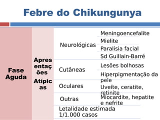 Febre do Chikungunya 
Fase 
Aguda 
Apres 
entaç 
ões 
Atípic 
as 
Neurológicas 
Meningoencefalite 
Mielite 
Paralisia facial 
Sd Guillain-Barré 
Cutâneas Lesões bolhosas 
Hiperpigmentação da 
pele 
Oculares Uveíte, ceratite, 
retinite 
Outras Miocardite, hepatite 
e nefrite 
Letalidade estimada 
1/1.000 casos 
 