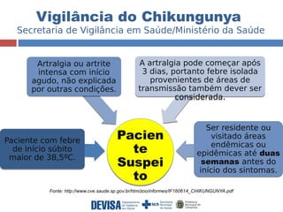 Vigilância do Chikungunya 
Secretaria de Vigilância em Saúde/Ministério da Saúde 
A artralgia pode começar após 
3 dias, portanto febre isolada 
provenientes de áreas de 
transmissão também dever ser 
Pacien 
te 
Suspei 
to 
Artralgia ou artrite 
intensa com início 
agudo, não explicada 
por outras condições. 
Paciente com febre 
de início súbito 
maior de 38,5ºC. 
considerada. 
Ser residente ou 
visitado áreas 
endêmicas ou 
epidêmicas até duas 
semanas antes do 
início dos sintomas. 
Fonte: http://www.cve.saude.sp.gov.br/htm/zoo/informes/IF160614_CHIKUNGUNYA.pdf 
 