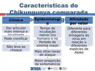 Características do 
Chikungunya comparada 
CCllíínniiccaa com a Dengue 
Dor articular 
mais intensa e 
localizada 
Pode cronificar 
Não leva ao 
choque 
Epidemiologi 
a 
Tempo de 
incubação 
menor (no 
humano e no 
Pevríeotdoor )de 
viremia maior 
Mais altas taxas 
de ataque 
Maior proporção 
de sintomáticos 
Afinidade 
por vetor 
Diferente para 
diferentes 
linhagens do 
vírus em 
relação a 
diferentes 
espécies de 
Aedes 
 