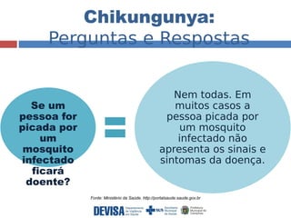 Chikungunya: 
Perguntas e Respostas 
Se um 
pessoa for 
picada por 
um 
mosquito 
infectado 
ficará 
doente? 
Nem todas. Em 
muitos casos a 
pessoa picada por 
um mosquito 
infectado não 
apresenta os sinais e 
sintomas da doença. 
Fonte: Ministério da Saúde. http://portalsaude.saude.gov.br 
 