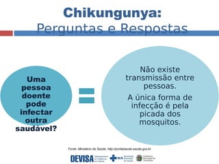 Chikungunya: 
Perguntas e Respostas 
Uma 
pessoa 
doente 
pode 
infectar 
outra 
saudável? 
Não existe 
transmissão entre 
pessoas. 
A única forma de 
infecção é pela 
picada dos 
mosquitos. 
Fonte: Ministério da Saúde. http://portalsaude.saude.gov.br 
 