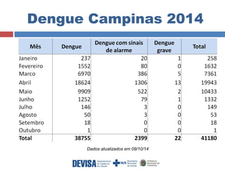 Dengue Campinas 2014 
Dados atualizados em 09/10/14 
 