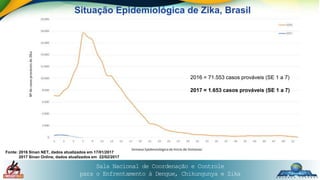 Sala Nacional de Coordenação e Controle
para o Enfrentamento à Dengue, Chikungunya e Zika
Situação Epidemiológica de Zika, Brasil
2016 = 71.553 casos prováveis (SE 1 a 7)
2017 = 1.653 casos prováveis (SE 1 a 7)
Fonte: 2016 Sinan NET, dados atualizados em 17/01/2017
2017 Sinan Online, dados atualizados em 22/02/2017
 