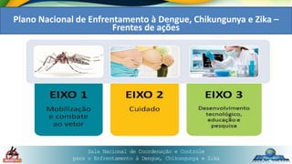 Sala Nacional de Coordenação e Controle
para o Enfrentamento à Dengue, Chikungunya e Zika
Plano Nacional de Enfrentamento à Dengue, Chikungunya e Zika –
Frentes de ações
 