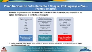 Sala Nacional de Coordenação e Controle
para o Enfrentamento à Dengue, Chikungunya e Zika
Método: Implementar um Sistema de Coordenação e Controle para intensificar as
ações de mobilização e combate ao mosquito:
 Ações Integradas entre setores Saúde, Educação, Assistência Social, Defesa Civil, Forças Armadas, outros órgãos
convidados e sociedade civil.
Plano Nacional de Enfrentamento à Dengue, Chikungunya e Zika –
Frentes de ações
 