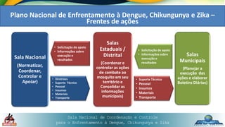 Sala Nacional de Coordenação e Controle
para o Enfrentamento à Dengue, Chikungunya e Zika
Sala Nacional
(Normatizar,
Coordenar,
Controlar e
Apoiar)
Salas
Estaduais /
Distrital
(Coordenar e
controlar as ações
de combate ao
mosquito em seu
território e
Consolidar as
informações
municipais)
Salas
Municipais
(Planejar a
execução das
ações e elaborar
Boletins Diários)
• Diretrizes
• Suporte Técnico
• Pessoal
• Insumos
• Materiais
• Transporte
• Solicitação de apoio
• Informações sobre
execução e
resultados
• Solicitação de apoio
• Informações sobre
execução e
resultados
• Suporte Técnico
• Pessoal
• Insumos
• Materiais
• Transporte
Plano Nacional de Enfrentamento à Dengue, Chikungunya e Zika –
Frentes de ações
 