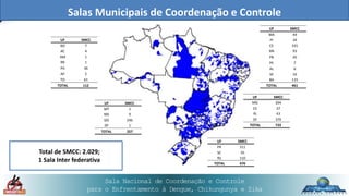 Sala Nacional de Coordenação e Controle
para o Enfrentamento à Dengue, Chikungunya e Zika
Salas Municipais de Coordenação e Controle
Total de SMCC: 2.029;
1 Sala Inter federativa
UF SMCC
RO 7
AC 4
AM 1
RR 1
PA 36
AP 2
TO 61
TOTAL 112
UF SMCC
MA 44
PI 34
CE 101
RN 93
PB 45
PE 7
AL 6
SE 16
BA 115
TOTAL 461
UF SMCC
MG 264
ES 37
RJ 43
SP 379
TOTAL 723
UF SMCC
PR 311
SC 55
RS 110
TOTAL 476
UF SMCC
MT 1
MS 9
GO 246
DF 1
TOTAL 257
 