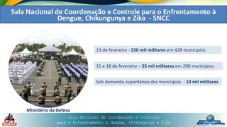 Sala Nacional de Coordenação e Controle
para o Enfrentamento à Dengue, Chikungunya e Zika
Sala Nacional de Coordenação e Controle para o Enfrentamento à
Dengue, Chikungunya e Zika - SNCC
13 de fevereiro - 220 mil militares em 428 municípios
15 e 18 de fevereiro – 55 mil militares em 290 municípios
Sob demanda espontânea dos municípios - 10 mil militares
Ministério da Defesa
 