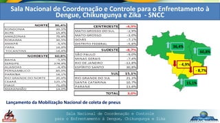 Sala Nacional de Coordenação e Controle
para o Enfrentamento à Dengue, Chikungunya e Zika
36,4%
60,8%
- 4,9%
- 8,7%
15,1%
Lançamento da Mobilização Nacional de coleta de pneus
Sala Nacional de Coordenação e Controle para o Enfrentamento à
Dengue, Chikungunya e Zika - SNCC
 