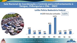 Sala Nacional de Coordenação e Controle
para o Enfrentamento à Dengue, Chikungunya e Zika
Sala Nacional de Coordenação e Controle para o Enfrentamento à
Dengue, Chikungunya e Zika - SNCC
AL BA DF MS PE PR RR RJ SC
400
126 160
68
833
1475
128 154 227
Leilão Polícia Rodoviária Federal
QTD Veículos Leiloados 3.571
 