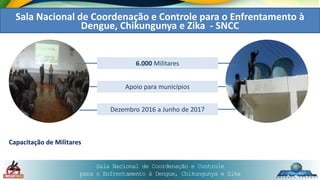 Sala Nacional de Coordenação e Controle
para o Enfrentamento à Dengue, Chikungunya e Zika
Sala Nacional de Coordenação e Controle para o Enfrentamento à
Dengue, Chikungunya e Zika - SNCC
Capacitação de Militares
6.000 Militares
Apoio para municípios
Dezembro 2016 a Junho de 2017
 