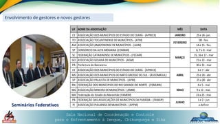 Sala Nacional de Coordenação e Controle
para o Enfrentamento à Dengue, Chikungunya e Zika
Envolvimento de gestores e novos gestores
UF NOME DA ASSOCIAÇÃO MÊS DATA
CE ASSOCIAÇÃO DOS MUNICÍPIOS DO ESTADO DO CEARÁ - (APRECE) JANEIRO 25e 26-jan.
TO ASSOCIAÇÃO TOCANTINENSE DE MUNICÍPIOS - (ATM) 08- fev.
AM ASSOCIAÇÃO AMAZONENSE DE MUNICÍPIOS - (AAM) 14e 15- fev.
SP CONSORCIO DA ALTA MOGIANA (COMAM) 6, 7e 8- mar
SC FEDERAÇÃO CATARINENSE DE MUNICÍPIOS - (FECAM) 15, 16e 17- mar
GO ASSOCIAÇÃO GOIANA DE MUNICÍPIOS - (AGM) 21e 22- mar
PA Prefeitura de Barcarena 30e 31- mar
CE ASSOCIAÇÃO DOS MUNICÍPIOS DO ESTADO DO CEARÁ - (APRECE) 6e 7- abr
MS ASSOCIAÇÃO DOS MUNICÍPIOS DO MATO GROSSO DO SUL - (ASSOMASUL) 25e 26- abr
SP ASSOCIAÇÃO PAULISTA DE MUNICÍPIOS - (APM) 25a 28- abr
RN FEDERAÇÃO DOS MUNÍCIPIOS DO RIO GRANDE DO NORTE - (FEMURN) 4e 5- mai
MG ASSOCIAÇÃO MINEIRA DE MUNICÍPIOS - (AMM) 9a 11- mai.
MA Federação do Estado do Maranhão (FAMEM) 23a 25- mai
PB FEDERAÇÃO DAS ASSOCIAÇÕES DE MUNICÍPIOS DA PARAÍBA - (FAMUP) 1e 2- jun
PI ASSOCIAÇÃO PIAUIENSE DE MUNICÍPIOS - (APPM) a definir
FEVEREIRO
MARÇO
MAIO
JUNHO
ABRIL
Seminários Federativos
 