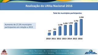 Sala Nacional de Coordenação e Controle
para o Enfrentamento à Dengue, Chikungunya e Zika
Aumento de 27,3% municípios
participantes em relação a 2015
Total de municípios participantes
2010 2011 2012 2013 2014 2015 2016
337
561
1,238
1,438 1,463
1,792
2,284
Realização do LIRAa Nacional 2016
 