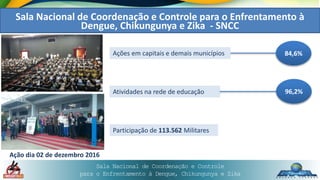 Sala Nacional de Coordenação e Controle
para o Enfrentamento à Dengue, Chikungunya e Zika
Sala Nacional de Coordenação e Controle para o Enfrentamento à
Dengue, Chikungunya e Zika - SNCC
Ação dia 02 de dezembro 2016
Ações em capitais e demais municípios
Atividades na rede de educação
Participação de 113.562 Militares
84,6%
96,2%
 