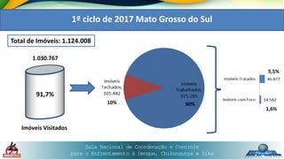 Sala Nacional de Coordenação e Controle
para o Enfrentamento à Dengue, Chikungunya e Zika
1º ciclo de 2017 Mato Grosso do Sul
Total de Imóveis: 1.124.008
1.030.767
Imóveis Visitados
91,7%
90%10%
5,5%
1,6%
 