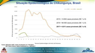 Sala Nacional de Coordenação e Controle
para o Enfrentamento à Dengue, Chikungunya e Zika
Situação Epidemiológica de Chikungunya, Brasil
2015 = 14.604 casos prováveis (SE 1 a 9)
2016 = 68.560 casos prováveis (SE 1 a 9)
2017 = 4.811 casos prováveis (SE 1 a 9)
Fonte: 2016 Sinan NET, dados atualizados em 17/01/2017
2017 Sinan Online, dados atualizados em 06/03/2017
 
