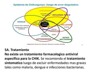 INFLUENZA TIPO B 
5A. Tratamiento No existe un tratamiento farmacologico antiviral especifico para la CHIK. Se recomienda ...