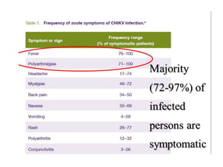 Tests 2024 for chikungunya