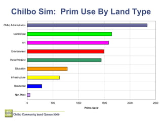 Chilbo Sim:  Prim Use By Land Type 