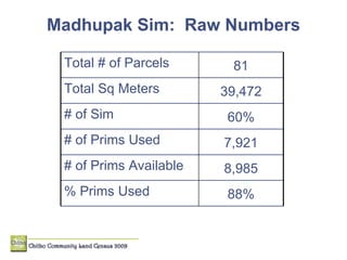 Madhupak Sim:  Raw Numbers 88% % Prims Used 8,985 # of Prims Available 7,921 # of Prims Used 60% # of Sim 39,472 Total Sq Meters 81 Total # of Parcels 