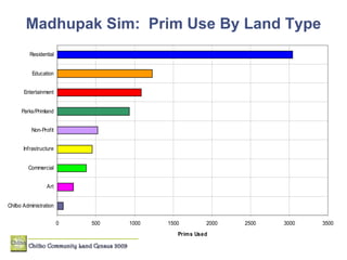 Madhupak Sim:  Prim Use By Land Type 