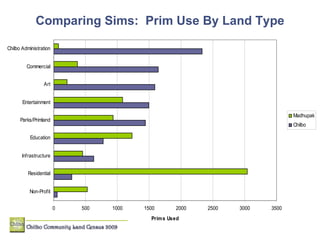 Comparing Sims:  Prim Use By Land Type 