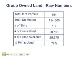 Group Owned Land:  Raw Numbers 79% % Prims Used 25,975 # of Prims Available 20,591 # of Prims Used 1.7 # of Sims 114,000 Total Sq Meters 194 Total # of Parcels 