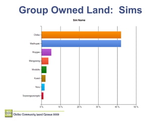 Group Owned Land:  Sims 