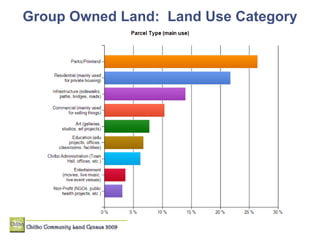 Group Owned Land:  Land Use Category 