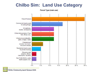 Chilbo Sim:  Land Use Category 