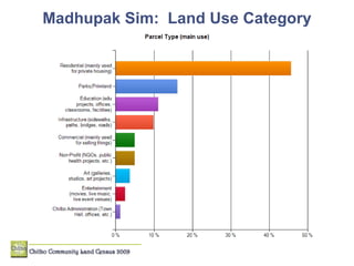 Madhupak Sim:  Land Use Category 