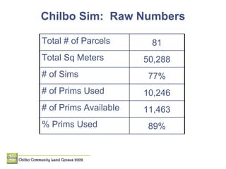 Chilbo Sim:  Raw Numbers 89% % Prims Used 11,463 # of Prims Available 10,246 # of Prims Used 77% # of Sims 50,288 Total Sq Meters 81 Total # of Parcels 
