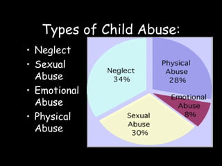 Types of Child Abuse: Neglect Sexual Abuse Emotional Abuse Physical Abuse 