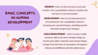 GROWTH -refers to the increase in size and
number; has a quantitative measure; involves the
increase in size and number.
BASIC CONCEPTS
IN HUMAN
DEVELOPMENT
DEVELOPMENT-refers to an improvement in
circumstances; has a qualitative measure;
encompasses overall changes, including growth
and other progressive changes.
CHILD DEVELOPMENT - refers to how a child
becomes able to do more complex things as
he/she gets older; examines how human beings
chnage from the time of conception, throughout
infancy and childhood, and into adolescence.
 