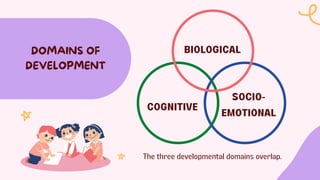 DOMAINS OF
DEVELOPMENT
The three developmental domains overlap.
BIOLOGICAL
COGNITIVE
SOCIO-
EMOTIONAL
 