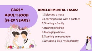 Selecting a mate
1.
Learning to live with a partner
2.
Starting a family
3.
Rearing children
4.
Managing a home
5.
Starting an occupation
6.
Assuming civic responsibility
7.
EARLY
ADULTHOOD
(19-29 YEARS)
DEVELOPMENTAL TASKS:
 