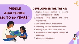MIDDLE
ADULTHOOD
(30 TO 60 YEARS )
Helping teenage children to become
happy and responsible adults
1.
Achieving adult social and civic
responsibility
2.
Satisfactory career achievement
3.
Developing adult leisure time activities
4.
Relating to one's spouse as a person
5.
Accepting the physiological changes of
middle age
6.
Adjusting to aging parent
7.
DEVELOPMENTAL TASKS:
 