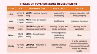 STAGES OF PSYCHOSEXUAL DEVELOPMENT
 