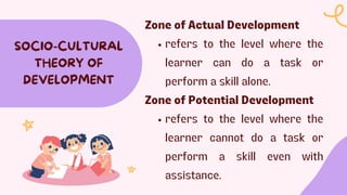 SOCIO-CULTURAL
THEORY OF
DEVELOPMENT
Zone of Actual Development
refers to the level where the
learner can do a task or
perform a skill alone.
Zone of Potential Development
refers to the level where the
learner cannot do a task or
perform a skill even with
assistance.
 