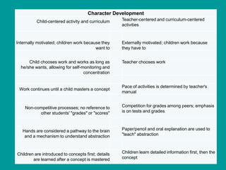 Character Development
          Child-centered activity and curriculum     Teacher-centered and curriculum-centered
                                                     activities



Internally motivated; children work because they     Externally motivated; children work because
                                         want to     they have to


      Child chooses work and works as long as        Teacher chooses work
  he/she wants, allowing for self-monitoring and
                                   concentration


                                                     Pace of activities is determined by teacher's
 Work continues until a child masters a concept
                                                     manual


    Non-competitive processes; no reference to       Competition for grades among peers; emphasis
          other students' "grades" or "scores"       is on tests and grades



   Hands are considered a pathway to the brain       Paper/pencil and oral explanation are used to
    and a mechanism to understand abstraction        "teach" abstraction



Children are introduced to concepts first; details   Children learn detailed information first, then the
        are learned after a concept is mastered      concept
 