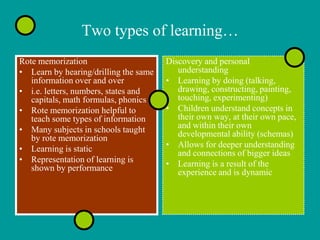 Two types of learning…
Rote memorization                      Discovery and personal
• Learn by hearing/drilling the same      understanding
   information over and over           • Learning by doing (talking,
• i.e. letters, numbers, states and       drawing, constructing, painting,
   capitals, math formulas, phonics       touching, experimenting)
• Rote memorization helpful to         • Children understand concepts in
   teach some types of information        their own way, at their own pace,
• Many subjects in schools taught         and within their own
   by rote memorization                   developmental ability (schemas)
• Learning is static                   • Allows for deeper understanding
                                          and connections of bigger ideas
• Representation of learning is        • Learning is a result of the
   shown by performance                   experience and is dynamic
 