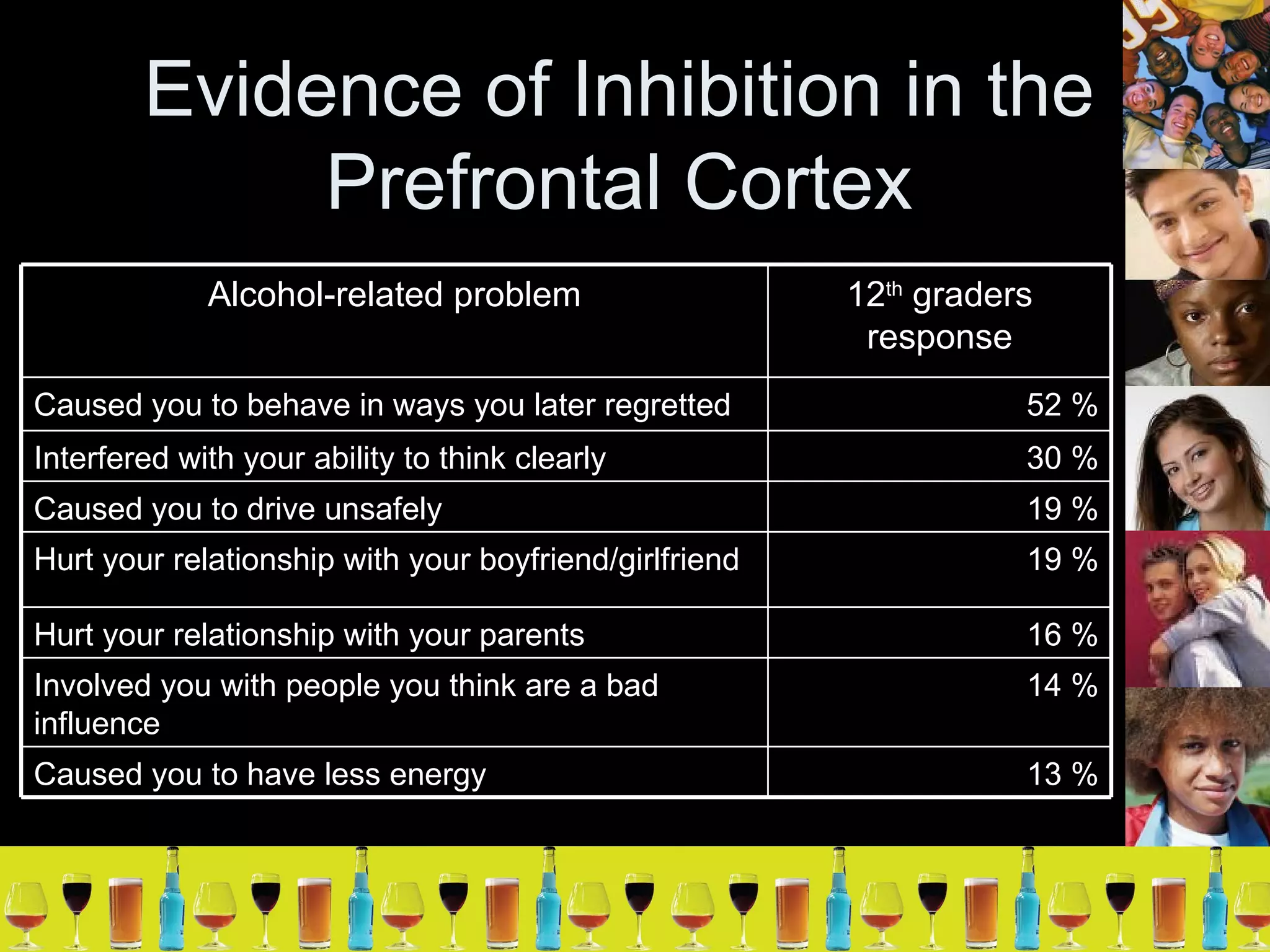 Evidence of Inhibition in the Prefrontal Cortex 13 % Caused you to have less energy 14 % Involved you with people you think are a bad influence 16 % Hurt your relationship with your parents 19 % Hurt your relationship with your boyfriend/girlfriend 19 % Caused you to drive unsafely 30 % Interfered with your ability to think clearly 52 % Caused you to behave in ways you later regretted  12 th  graders response Alcohol-related problem 