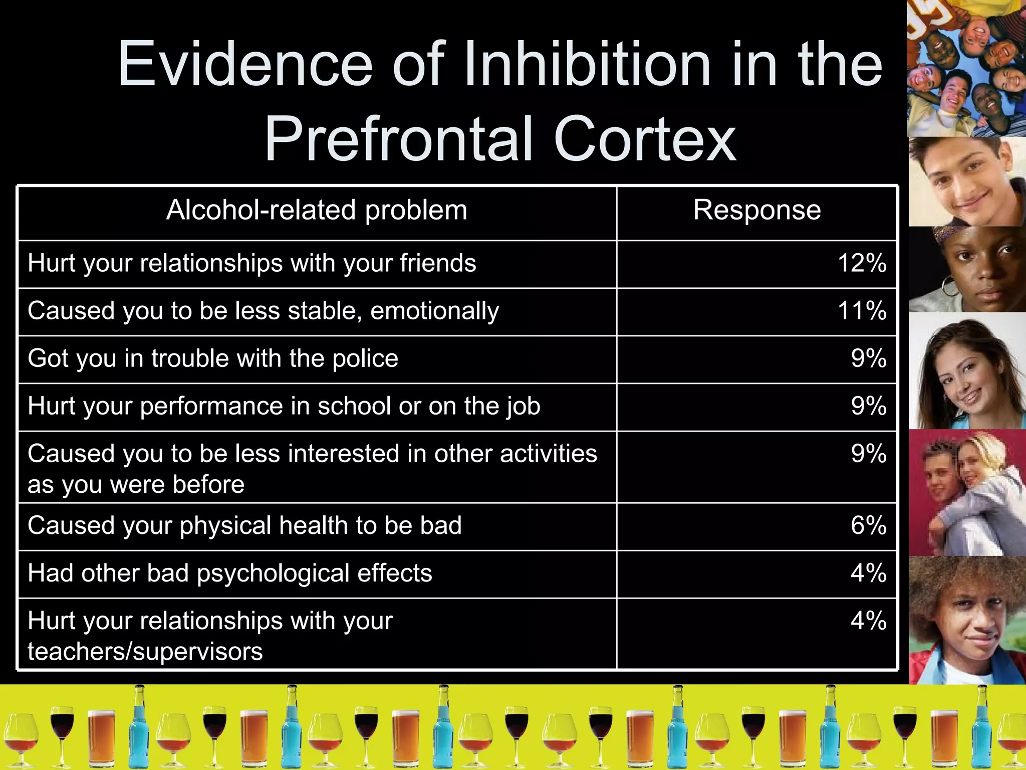 Evidence of Inhibition in the Prefrontal Cortex 4% Had other bad psychological effects 4% Hurt your relationships with your teachers/supervisors 6% Caused your physical health to be bad 9% Caused you to be less interested in other activities as you were before 9% Hurt your performance in school or on the job 9% Got you in trouble with the police 11% Caused you to be less stable, emotionally 12% Hurt your relationships with your friends Response Alcohol-related problem 