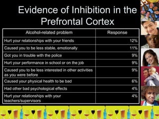 Evidence of Inhibition in the Prefrontal Cortex 4% Had other bad psychological effects 4% Hurt your relationships with you...