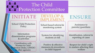 The Child
Protection Committee
INITIATE
School-based referral &
monitoring system
System for identifying
students at risk
ENSURE
Assistance to
parents/guardians
Identification, referral &
reporting of cases
Respect for child’s right
in matters affecting their
welfare
School Child Protection
Policy
Information
dissemination programs
& activities
Coordination with
Women & Child
Protection Desks, LSWDO
& other agencies
Positive & effective
measures & procedures
in child support
DEVELOP &
IMPLEMENT
 