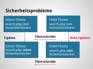 Sicherheitsprobleme
Eltern-Theme
search.php (mit
Sicherheitslücke)
Child-Theme
search.php (mit
Sicherheitslücke)
Eltern-Theme
search.php (ohne
Sicherheitslücke)
Child-Theme
search.php (mit
Sicherheitslücke)
Update
Überschreibt
Kein Update!Überschreibt
 
